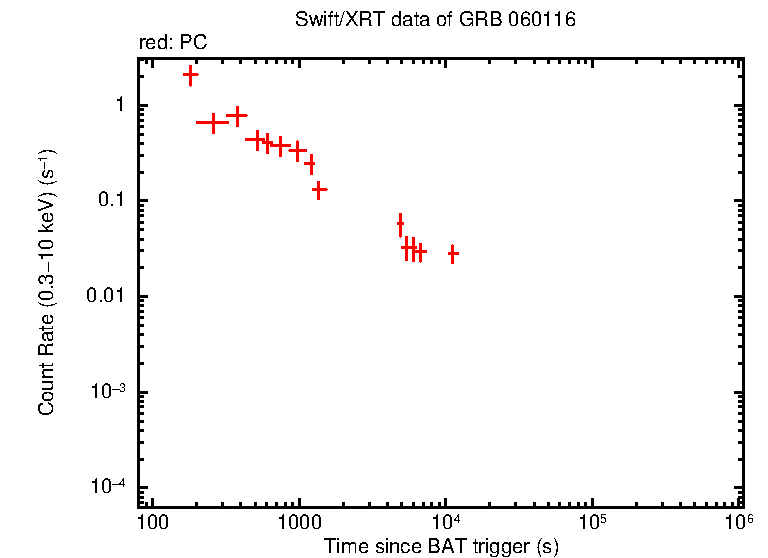 Light curve of GRB 060116