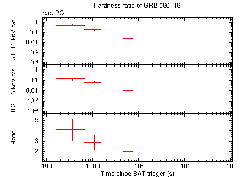 Hardness ratio of GRB 060116