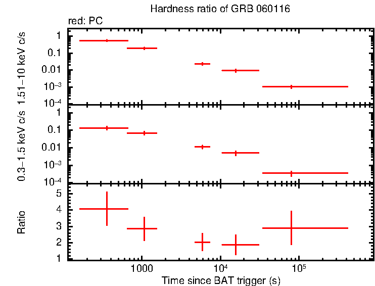 Hardness ratio of GRB 060116