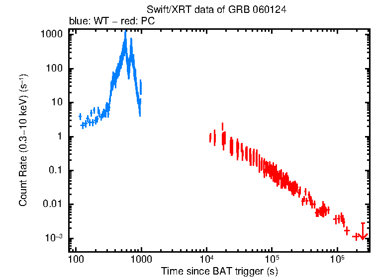 Light curve of GRB 060124