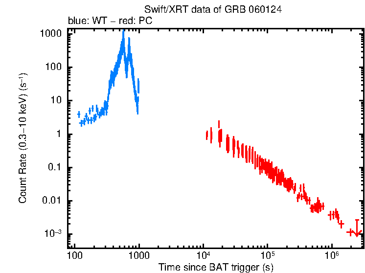 Light curve of GRB 060124