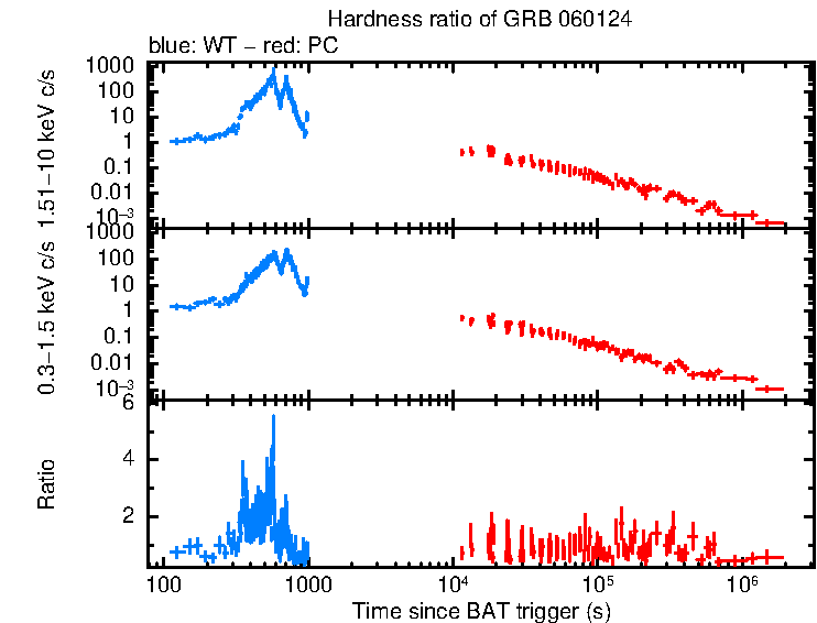 Hardness ratio of GRB 060124