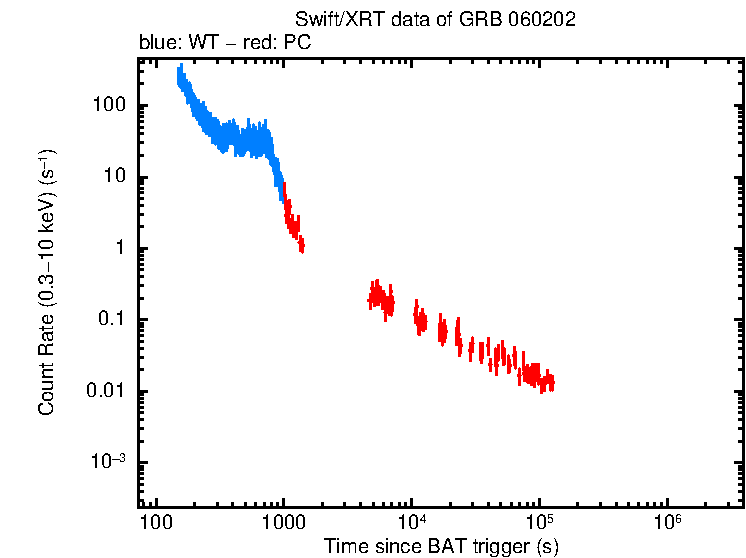 Light curve of GRB 060202