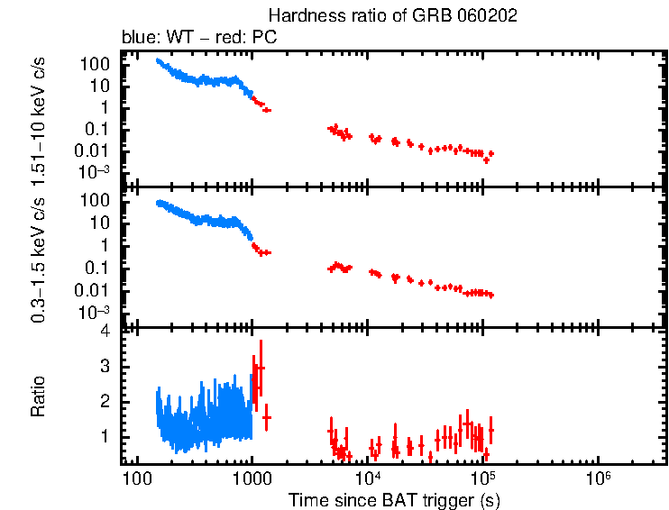 Hardness ratio of GRB 060202