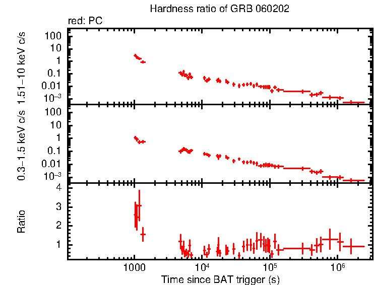 Hardness ratio of GRB 060202