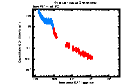 XRT Light curve of GRB 060202