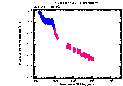 XRT Light curve of GRB 060202
