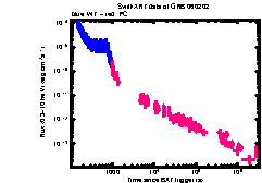 XRT Light curve of GRB 060202