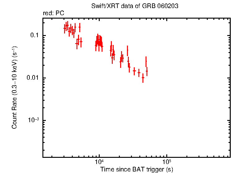 Light curve of GRB 060203