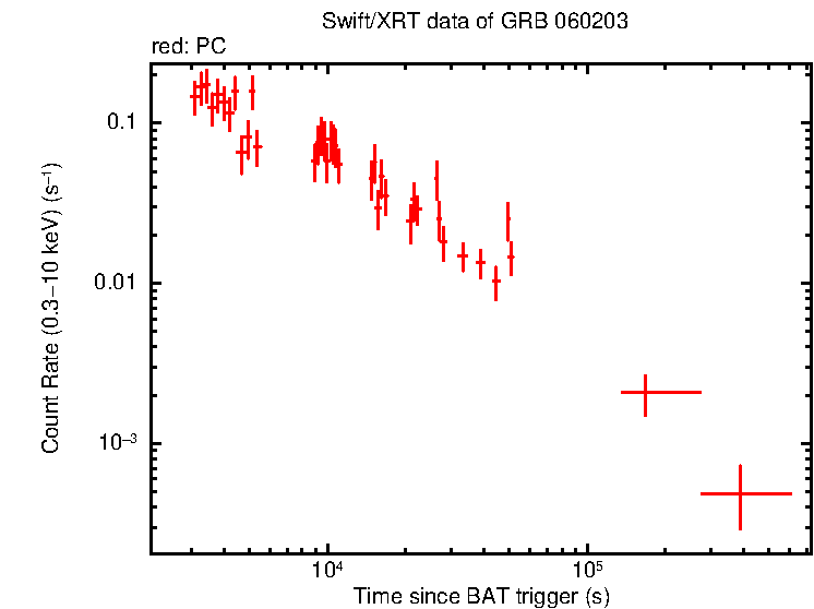 Light curve of GRB 060203