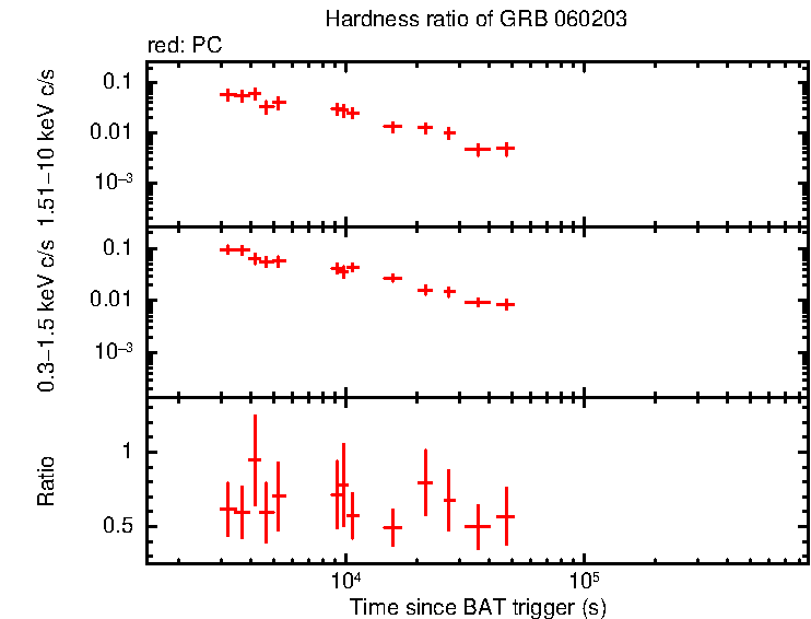 Hardness ratio of GRB 060203