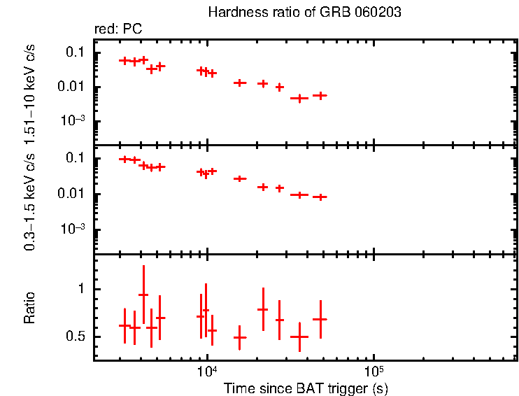 Hardness ratio of GRB 060203