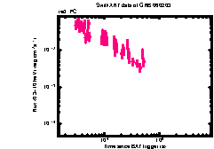 XRT Light curve of GRB 060203