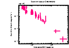 XRT Light curve of GRB 060203