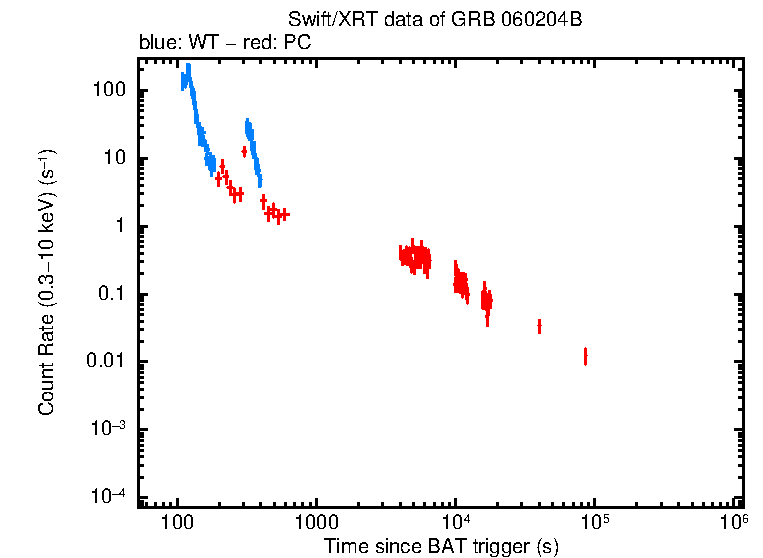Light curve of GRB 060204B