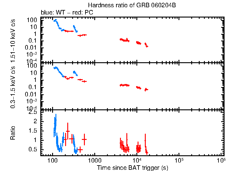 Hardness ratio of GRB 060204B