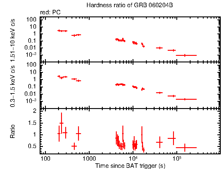 Hardness ratio of GRB 060204B