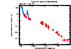 XRT Light curve of GRB 060204B