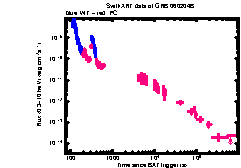 XRT Light curve of GRB 060204B