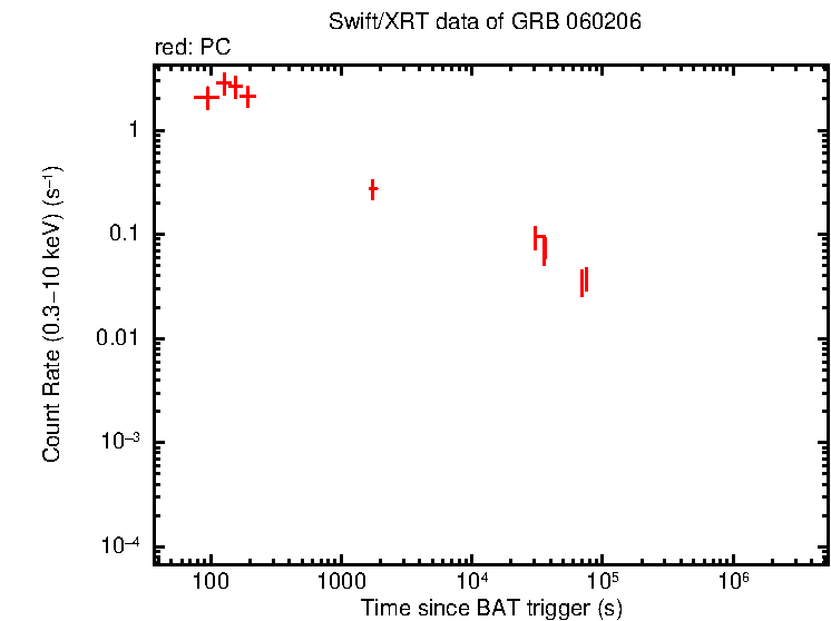 Light curve of GRB 060206