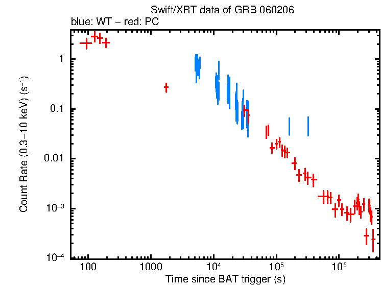 Light curve of GRB 060206