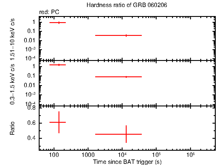 Hardness ratio of GRB 060206