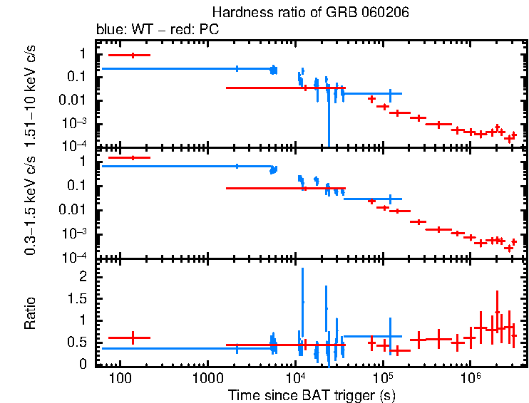 Hardness ratio of GRB 060206