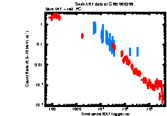 XRT Light curve of GRB 060206