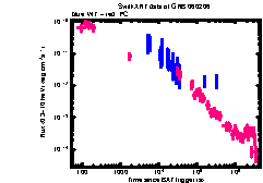 XRT Light curve of GRB 060206