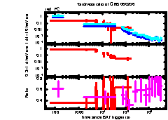 XRT Light curve of GRB 060206