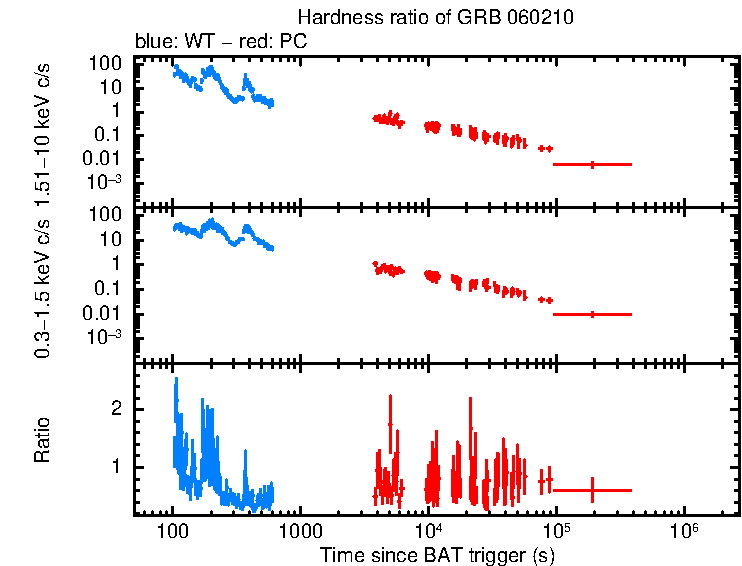 Hardness ratio of GRB 060210