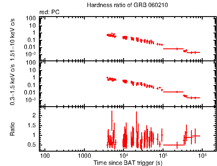 Hardness ratio of GRB 060210