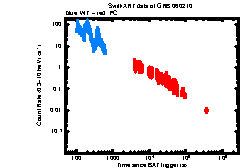 XRT Light curve of GRB 060210