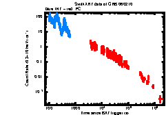 XRT Light curve of GRB 060210