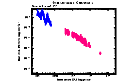 XRT Light curve of GRB 060210