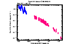 XRT Light curve of GRB 060210