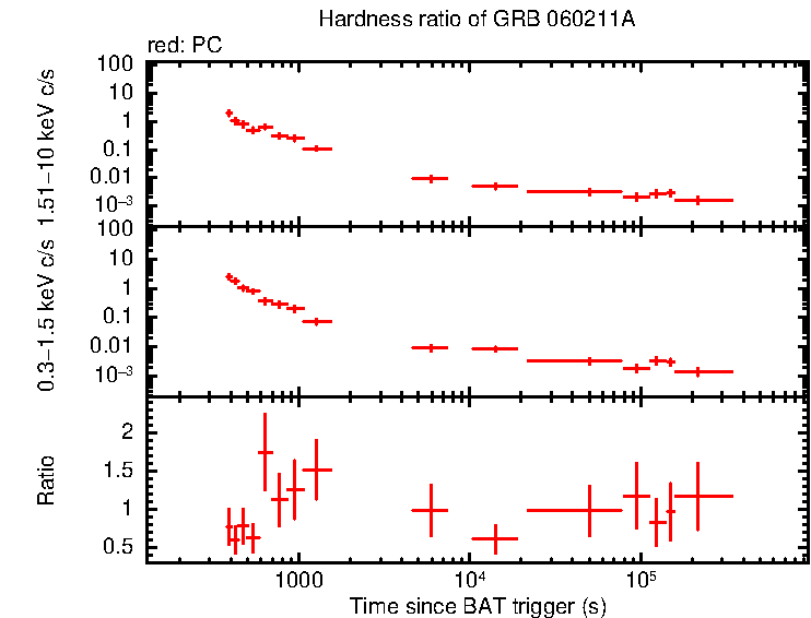 Hardness ratio of GRB 060211A