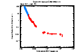 XRT Light curve of GRB 060211A