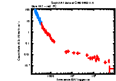XRT Light curve of GRB 060211A