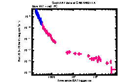 XRT Light curve of GRB 060211A