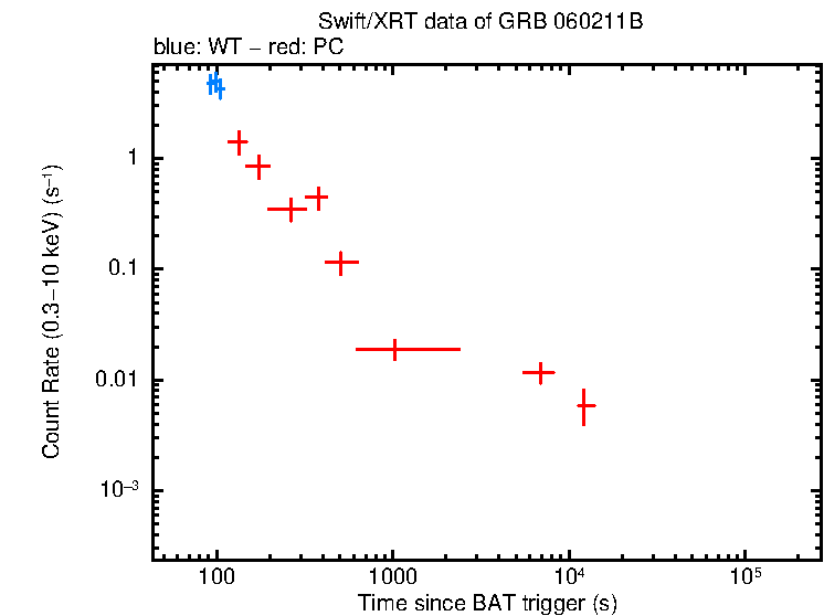 Light curve of GRB 060211B