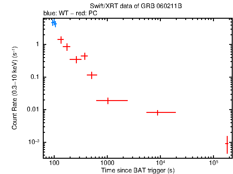 Light curve of GRB 060211B