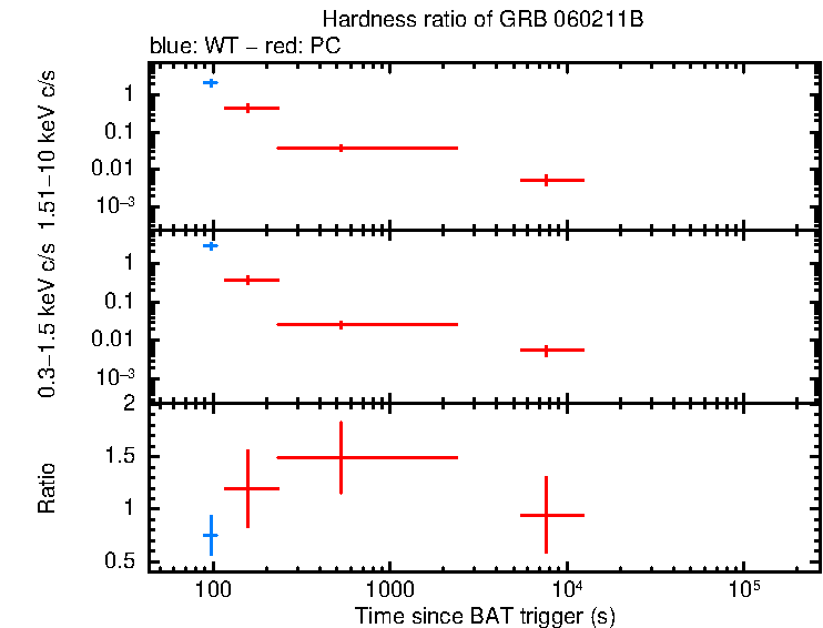 Hardness ratio of GRB 060211B