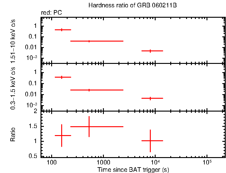 Hardness ratio of GRB 060211B