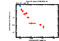 XRT Light curve of GRB 060211B