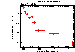 XRT Light curve of GRB 060211B