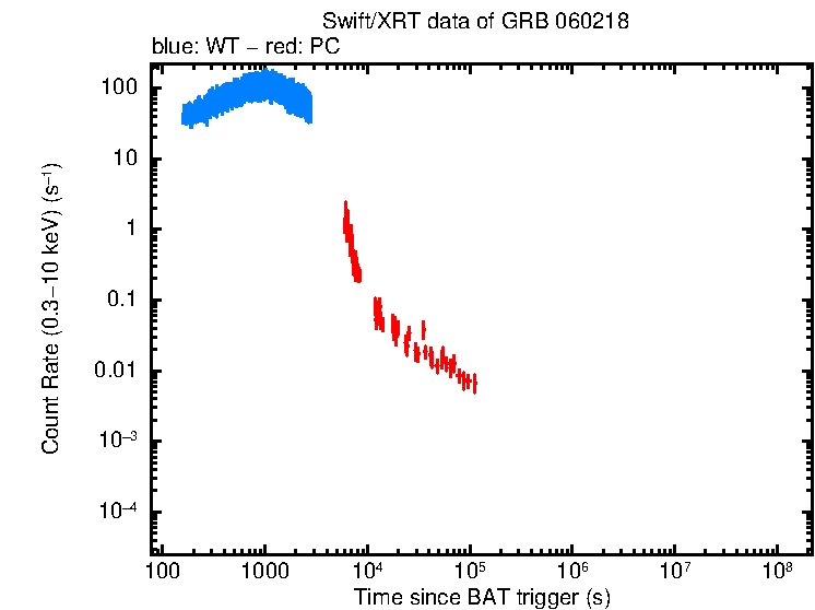 Light curve of GRB 060218