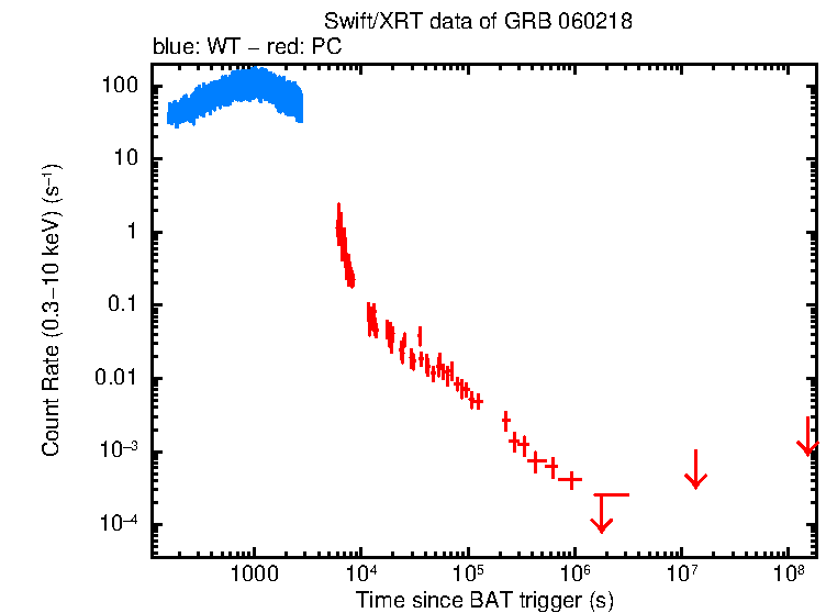 Light curve of GRB 060218