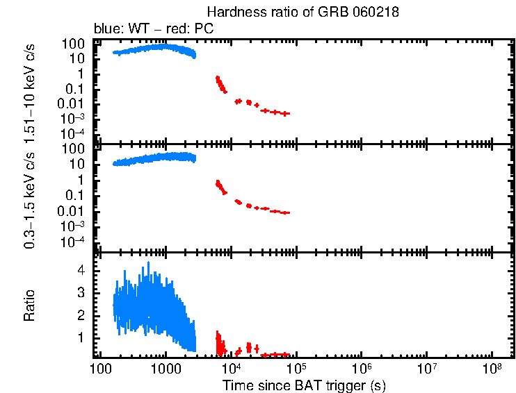 Hardness ratio of GRB 060218