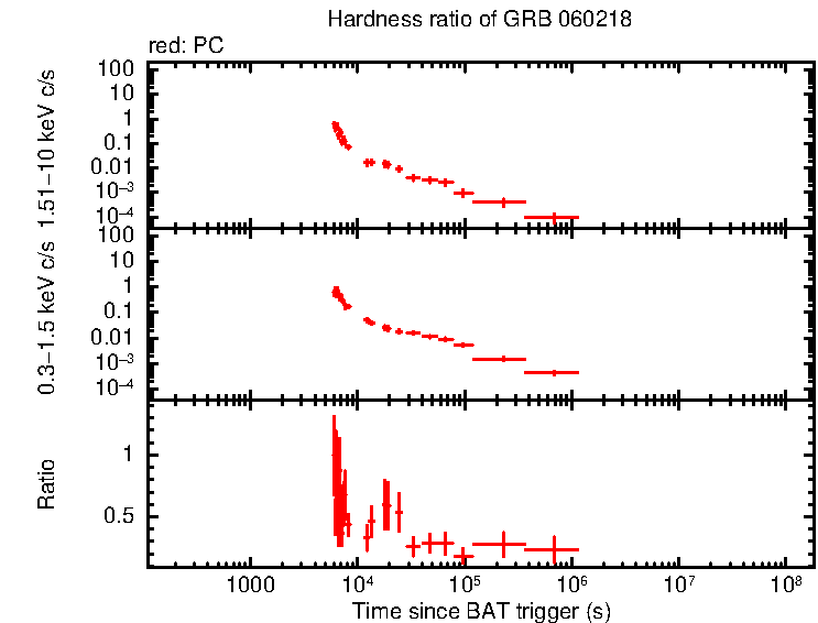 Hardness ratio of GRB 060218